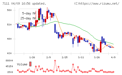 ＩＮＥＳＴチャート