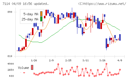 フーディソンチャート