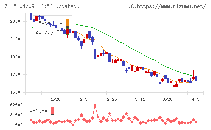 アルファパーチェスチャート
