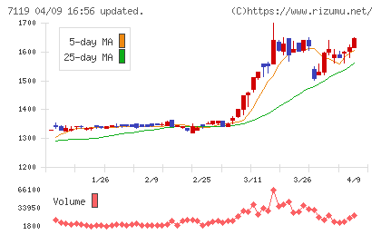 ハルメクホールディングスチャート