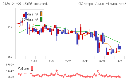 ＳＨＩＮＫＯチャート