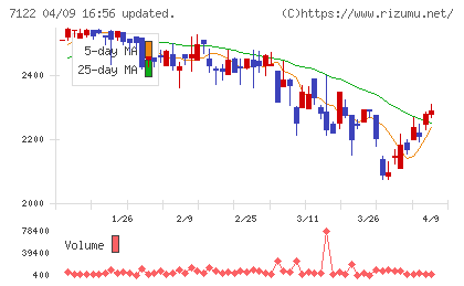 近畿車輛チャート