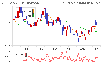 ユニソルホールディングスチャート