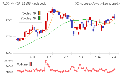 ヤマエグループホールディングスチャート