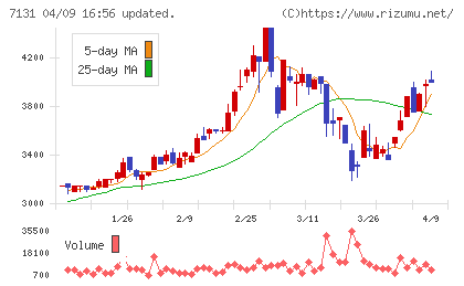 のむら産業チャート