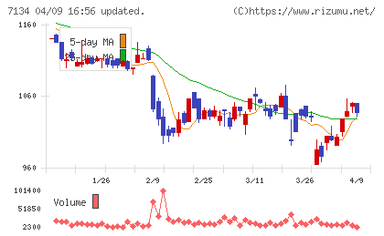 アップガレージグループチャート