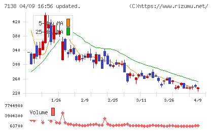 ＴＯＲＩＣＯチャート