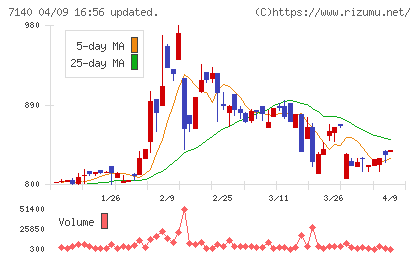 ペットゴーチャート
