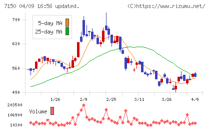 島根銀行チャート