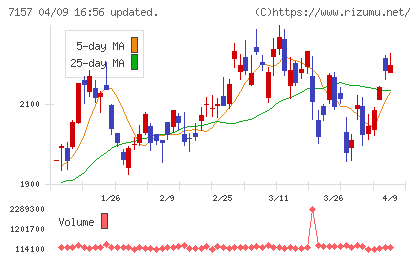ライフネット生命保険チャート