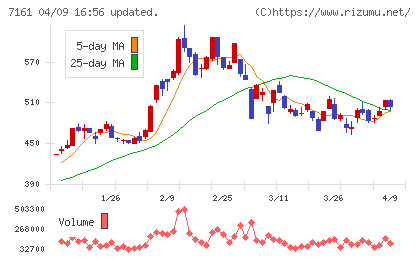 じもとホールディングスチャート