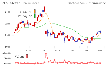 ジャパンインベストメントアドバイザーチャート