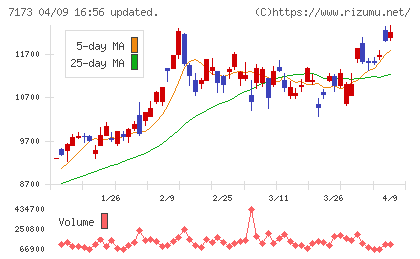 東京きらぼしフィナンシャルグループチャート