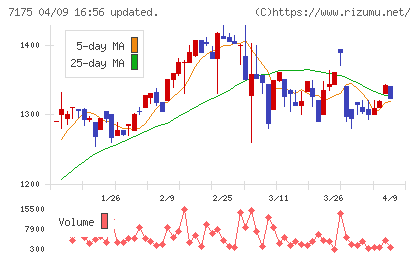 今村証券チャート