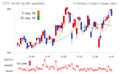 ＧＭＯフィナンシャルホールディングスチャート