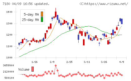 九州フィナンシャルグループチャート