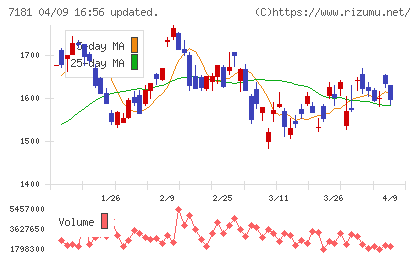 かんぽ生命保険チャート