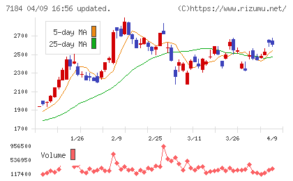 富山第一銀行チャート
