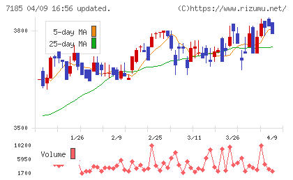 ヒロセ通商チャート