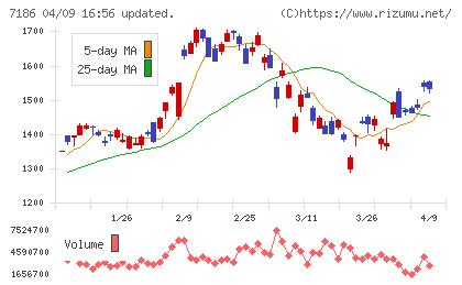 横浜フィナンシャルグループチャート