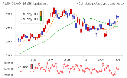 西日本フィナンシャルホールディングスチャート
