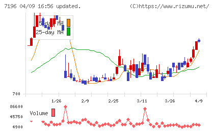 Ｃａｓａチャート