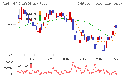 ＳＢＩアルヒチャート