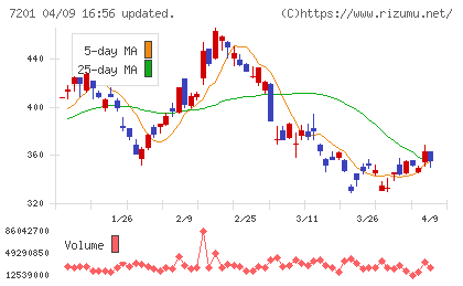 日産自動車チャート