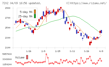 いすゞ自動車チャート