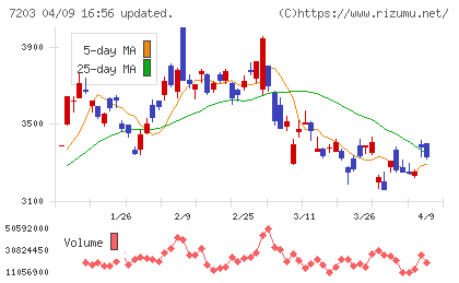 トヨタ自動車チャート