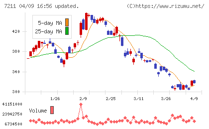三菱自動車チャート