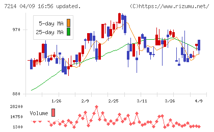 ＧＭＢチャート
