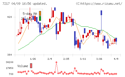 テインチャート