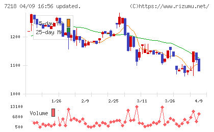 田中精密工業チャート