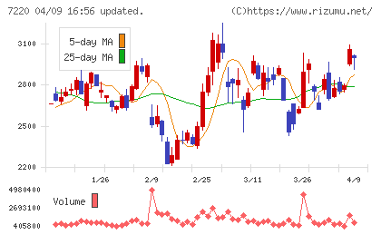武蔵精密工業チャート