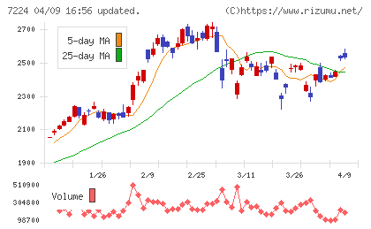 新明和工業チャート