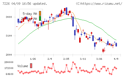 極東開発工業チャート