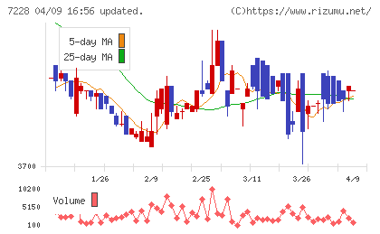 デイトナチャート