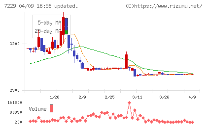 ユタカ技研チャート