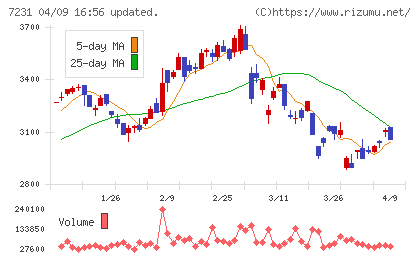 トピー工業チャート