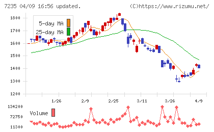 東京ラヂエーター製造チャート