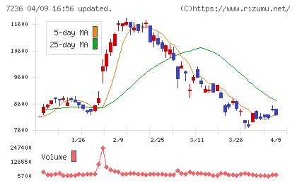 ティラドチャート