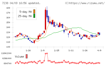 曙ブレーキ工業チャート