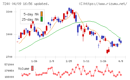 ＮＯＫチャート