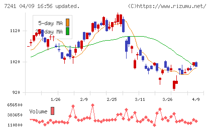 フタバ産業チャート