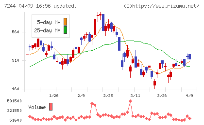 市光工業チャート