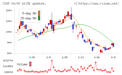 大同メタル工業チャート