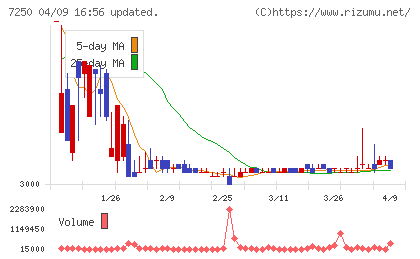 太平洋工業チャート