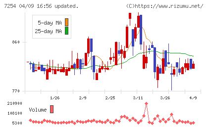 ユニバンスチャート