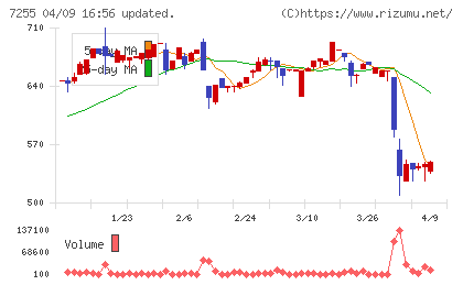 桜井製作所チャート